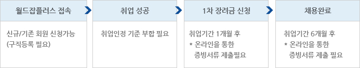 해외취업성공장려금